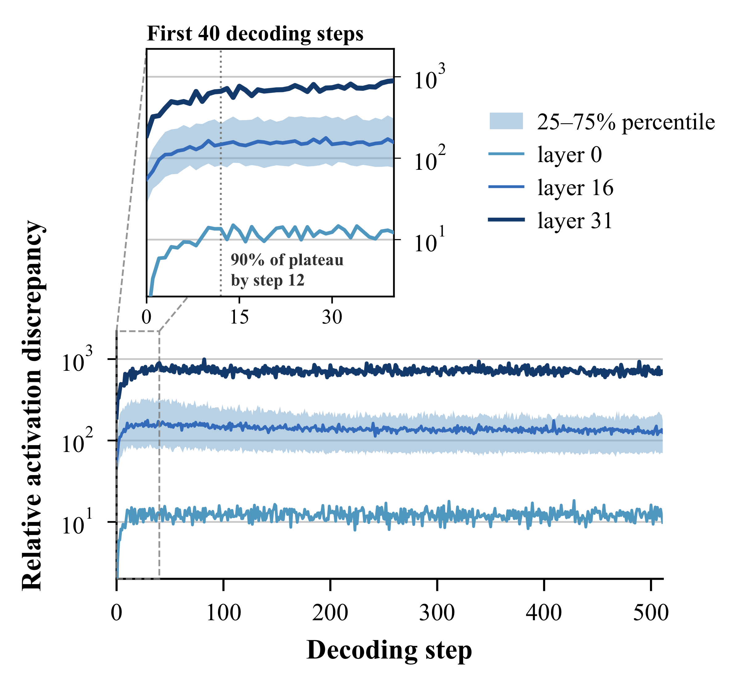 Activation discrepancy during decoding
