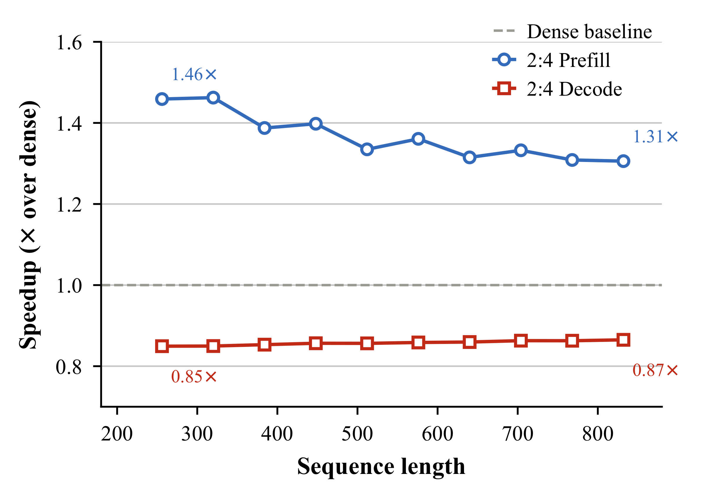 Prefill vs decoding speedup