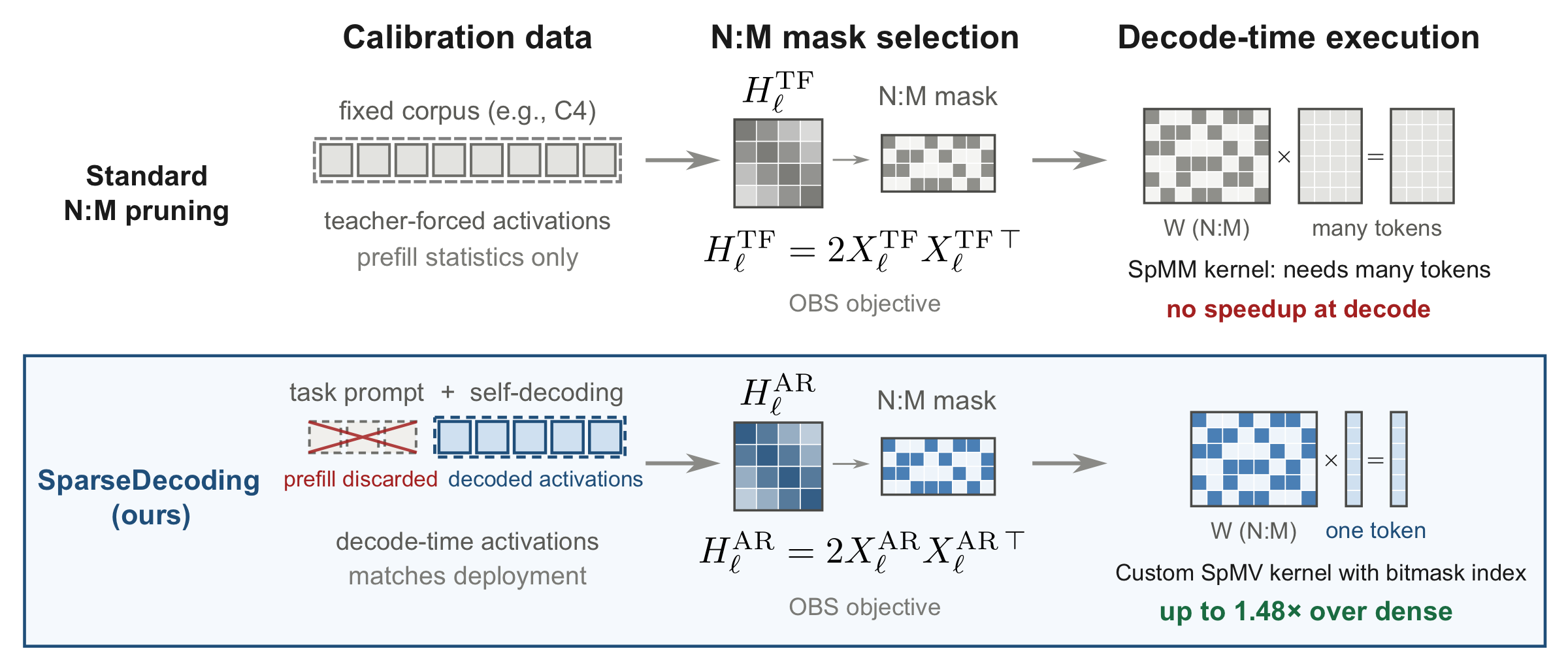 SparseDecoding overview